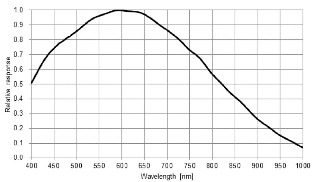 I3CMOS Camera