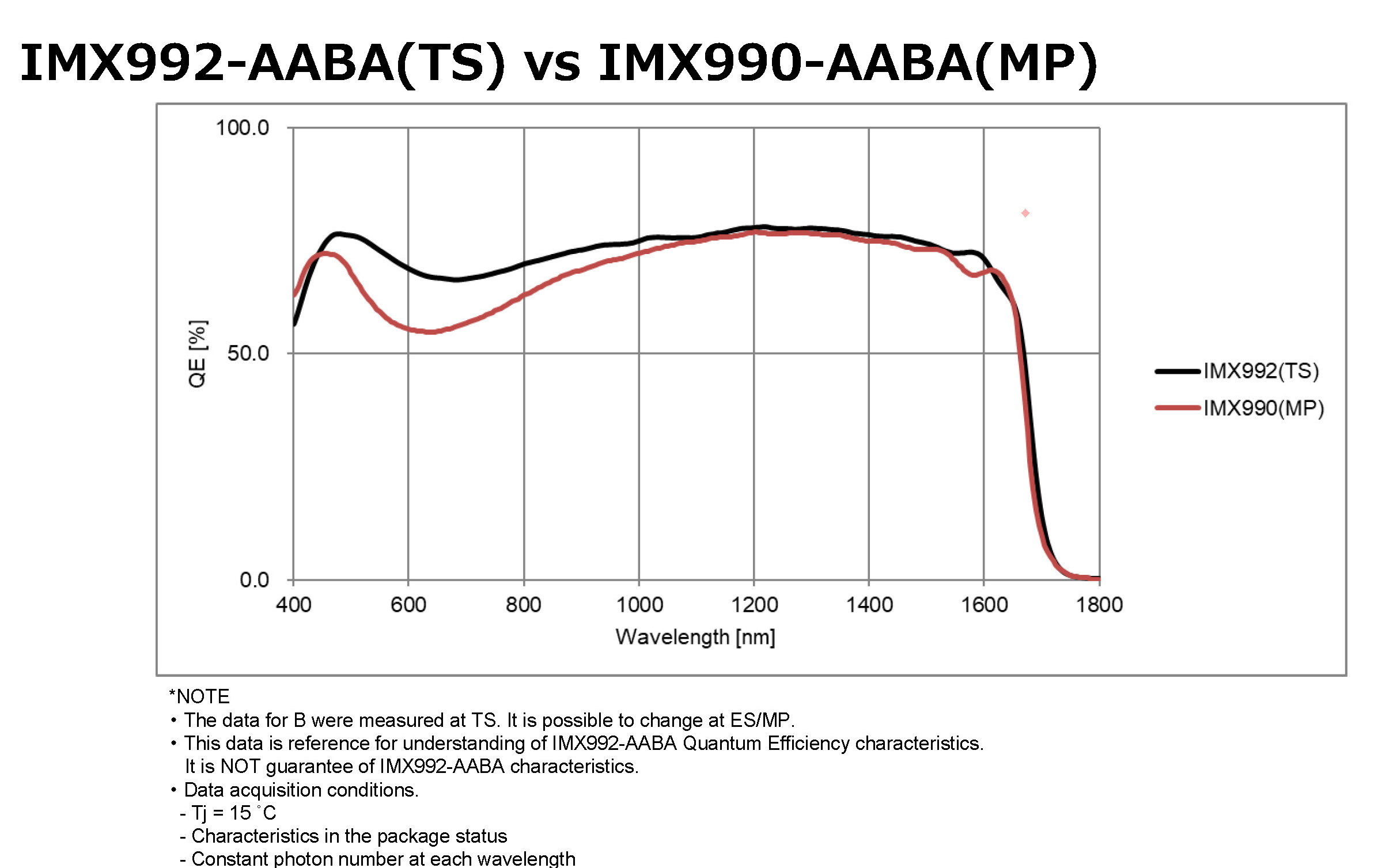 SWIR5000KMA-G, SWIR5000KMB-G absolute quantum efficiency